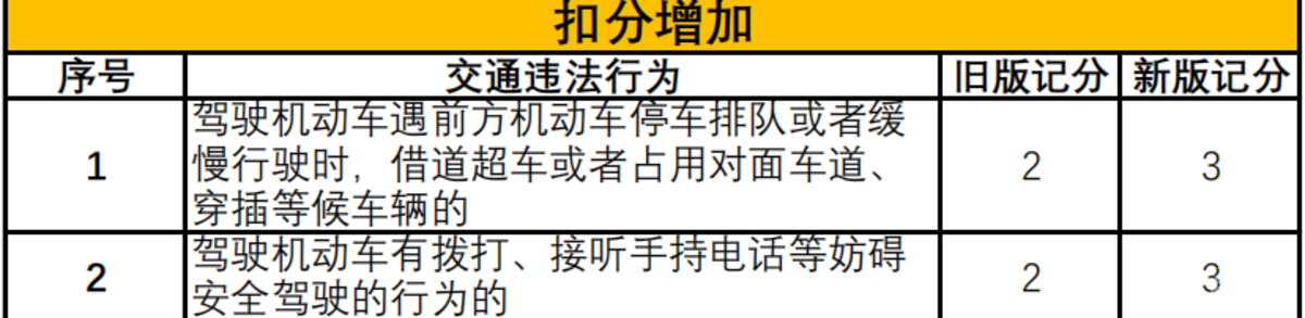 4月1日起 这些交通法规扣分细则要注意