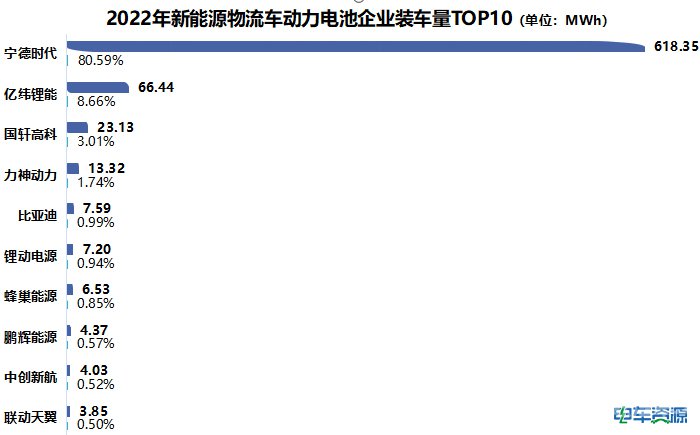 1月动力电池装车量：宁德时代保“重”！国轩能否接住物流车配电大盘？