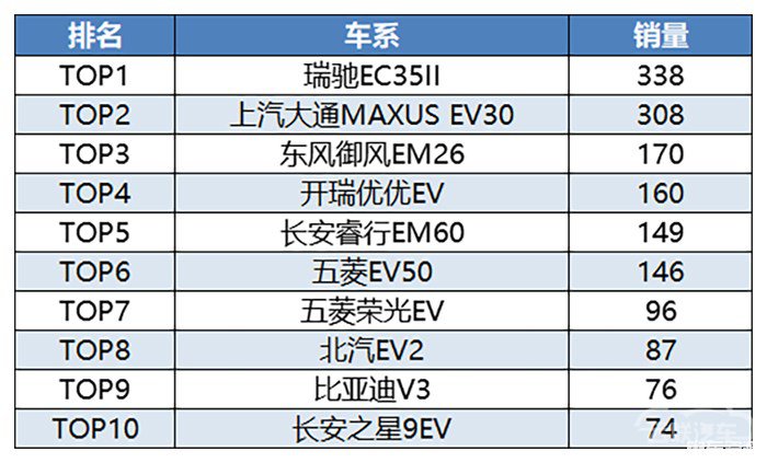 1月销量开门红 新能源微面出现两个特点