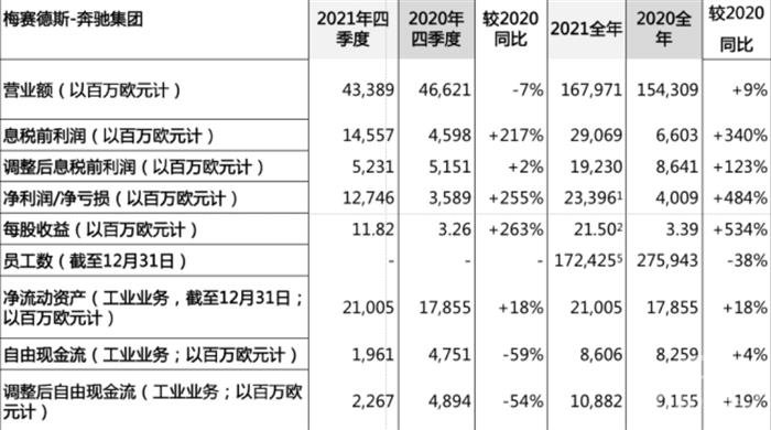 梅赛德斯-奔驰2021财年总营收1679.71亿欧元    未来将加大纯电车型投入