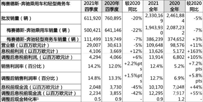 梅赛德斯-奔驰2021财年总营收1679.71亿欧元    未来将加大纯电车型投入