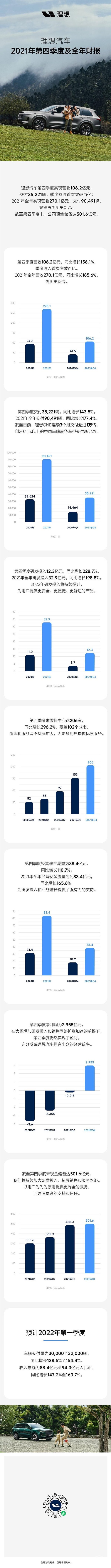 理想汽车2021年亏损10.2亿 平均每卖一车“赔”一万