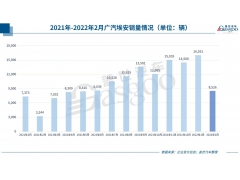 广汽埃安2月销售新车8,526辆，正快速扩产应对后续销
