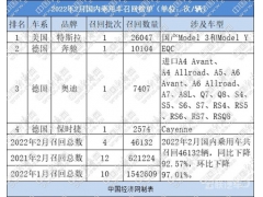 2月召回同、环比下降超九成 电动车召