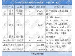 <b>2月召回同、环比下降超九成 电动车召回占比78.36%</b>