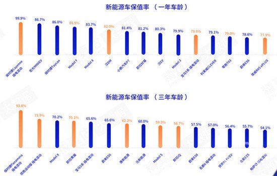 1月二手车交易148.46万辆 电动汽车保值率持续提高