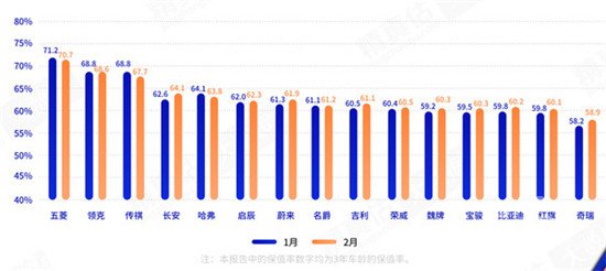 1月二手车交易148.46万辆 电动汽车保值率持续提高