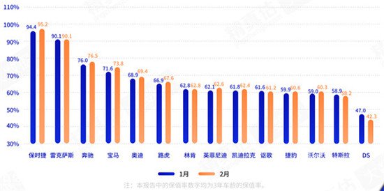 1月二手车交易148.46万辆 电动汽车保值率持续提高