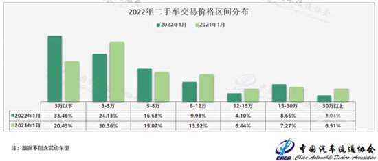 1月二手车交易148.46万辆 电动汽车保值率持续提高