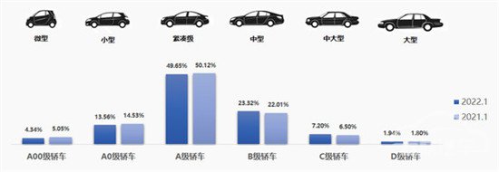 1月二手车交易148.46万辆 电动汽车保值率持续提高