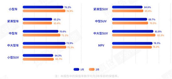 1月二手车交易148.46万辆 电动汽车保值率持续提高