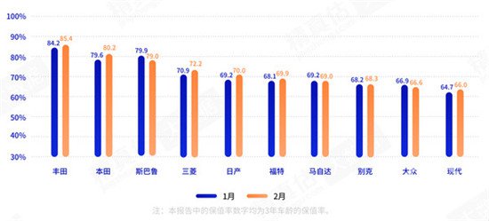 1月二手车交易148.46万辆 电动汽车保值率持续提高