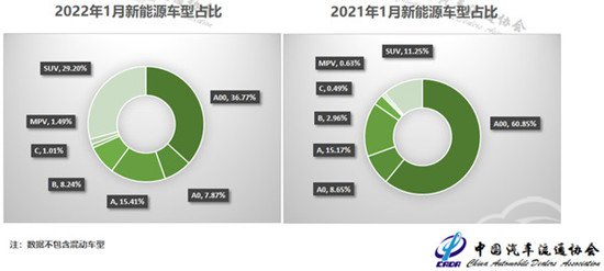 1月二手车交易148.46万辆 电动汽车保值率持续提高