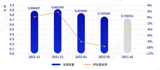 1月二手车交易148.46万辆 电动汽车保值率持续提高