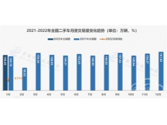 1月二手车交易148.46万辆 电动汽车保值率持续提高