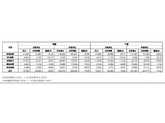 长城汽车2月销量同比下滑20.5% 博世