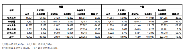 长城汽车2月销量同比下滑20.5% 博世ESP供应短缺成主要影响因素