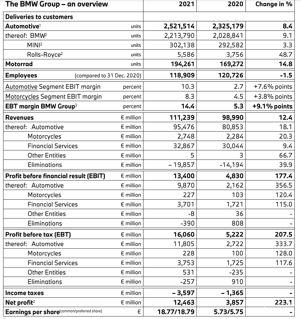 宝马集团2021年业绩创新高，超越疫情前水平