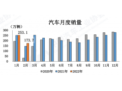 <b>插电混动汽车成新蓝海 2月增速高达338.6%</b>