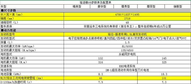 预计售价12-15万 驱逐舰05将于3月17日上市