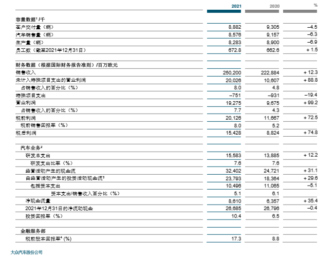 大众汽车2021年销量下滑6.3%，销售收入大增12%