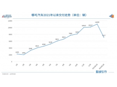 哪吒汽车宣布涨价，涨幅3000-5000元不