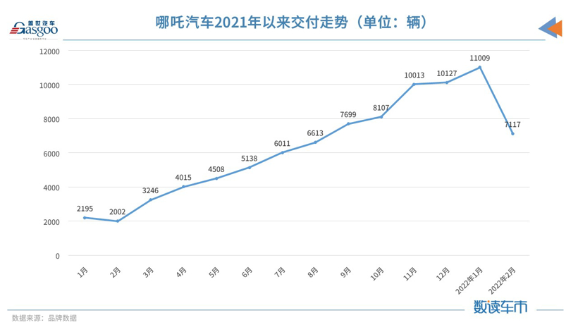 哪吒汽车宣布涨价，涨幅3000-5000元不等