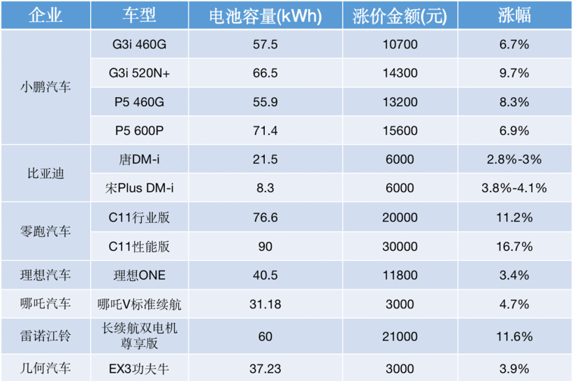 增程式理想ONE涨超一万，合理吗？