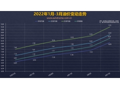 油价下调要无望 创八年最大涨幅后 油价或将继续上涨
