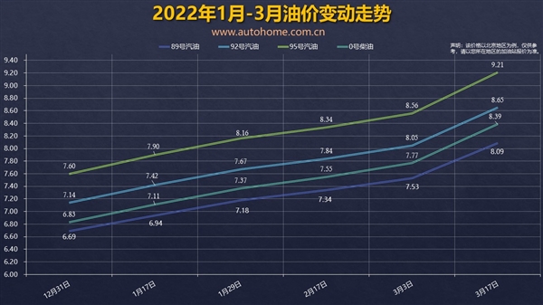 油价下调要无望 创八年最大涨幅后 油价或将继续上涨
