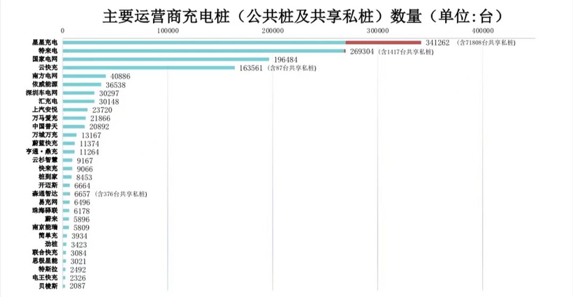 充电联盟：截止3月全国充电设施保有量310.9万台 同比增加73.9%