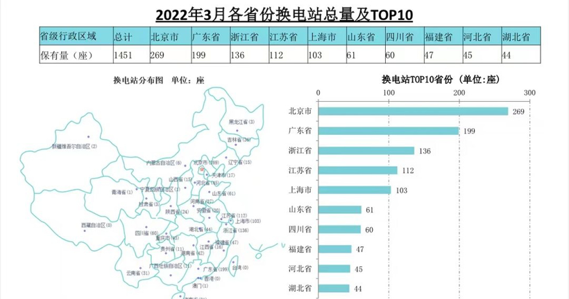 充电联盟：截止3月全国充电设施保有量310.9万台 同比增加73.9%