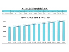 充电联盟：截止3月全国充电设施保有