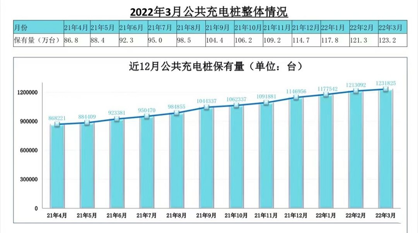 充电联盟：截止3月全国充电设施保有量310.9万台 同比增加73.9%