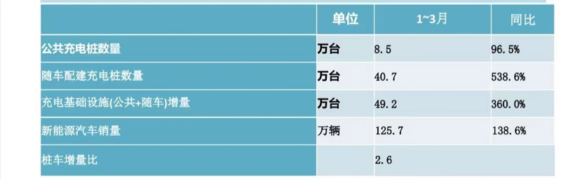 充电联盟：截止3月全国充电设施保有量310.9万台 同比增加73.9%