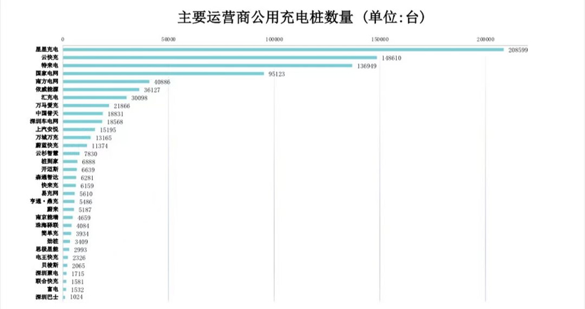 充电联盟：截止3月全国充电设施保有量310.9万台 同比增加73.9%