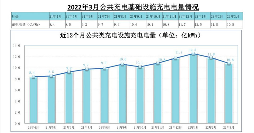 充电联盟：截止3月全国充电设施保有量310.9万台 同比增加73.9%