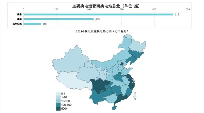 充电联盟：截止3月全国充电设施保有量310.9万台 同比增加73.9%