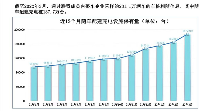 充电联盟：截止3月全国充电设施保有量310.9万台 同比增加73.9%