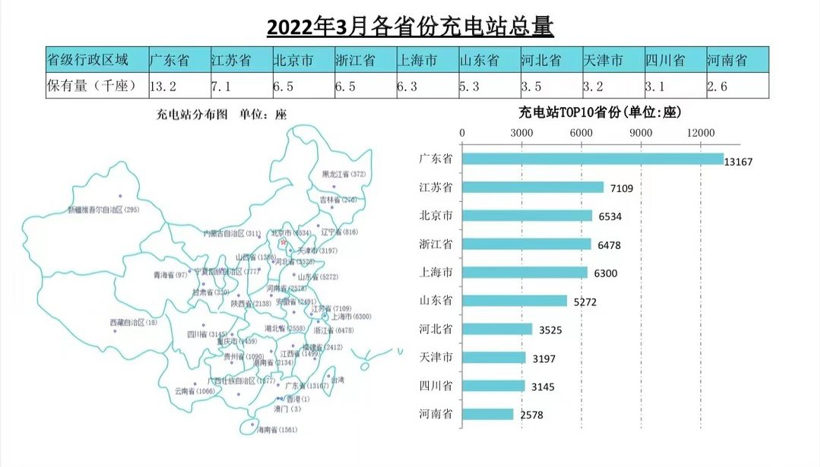 充电联盟：截止3月全国充电设施保有量310.9万台 同比增加73.9%