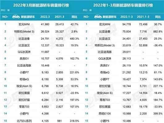 3月新能源销量：大众，合资品牌仅剩的“独苗”