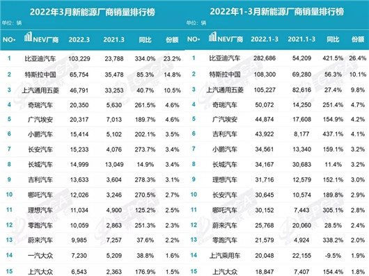 3月新能源销量：大众，合资品牌仅剩的“独苗”