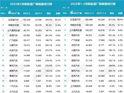 3月新能源销量：大众，合资品牌仅剩的“独苗”