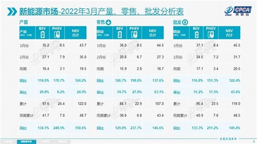 3月新能源销量：大众，合资品牌仅剩的“独苗”