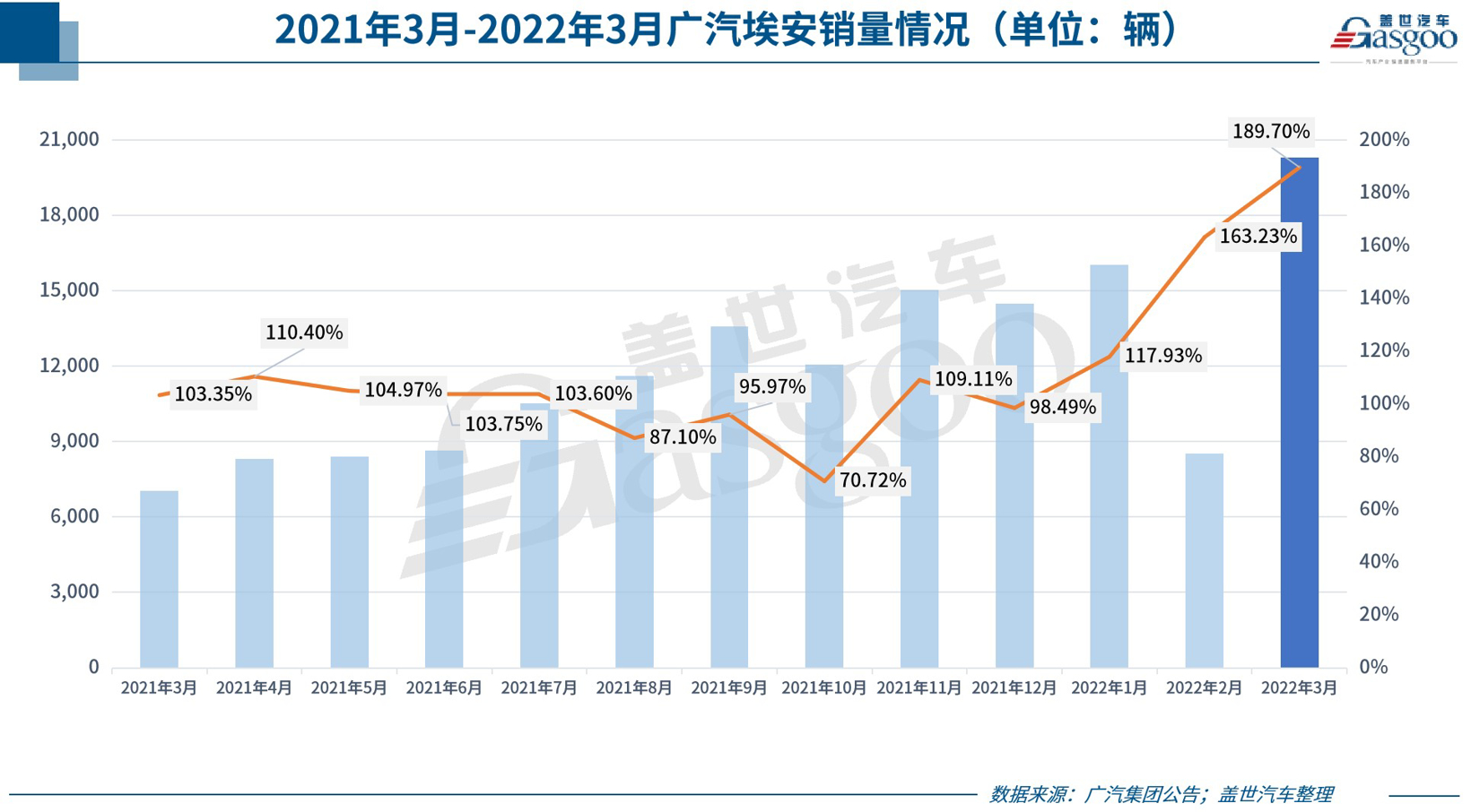 31家车企3月销量一览：比亚迪冲上“10万+”，广汽埃安翻倍上涨