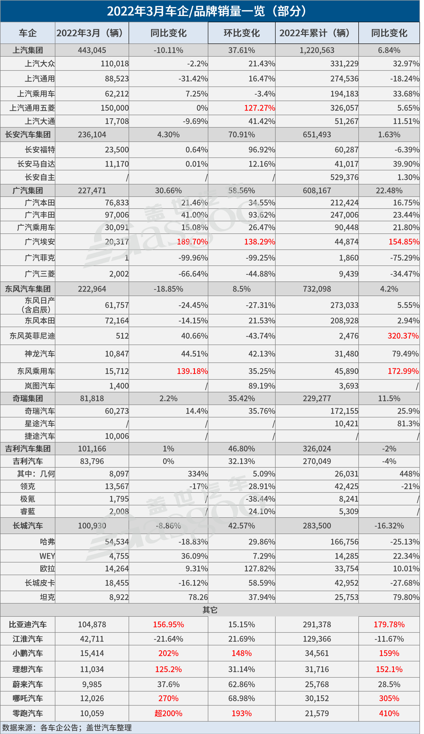 31家车企3月销量一览：比亚迪冲上“10万+”，广汽埃安翻倍上涨