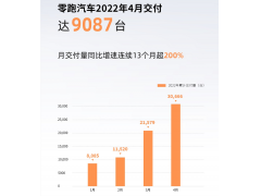 问鼎销冠！零跑汽车4月交付新车9087辆
