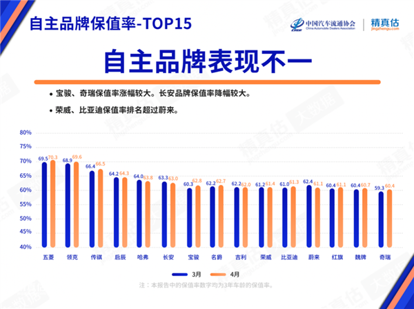 4月中国汽车保值率报告：理想ONE逼近宝马X3