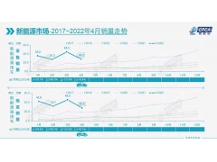 4月新能源乘用车批发量环比下降38%