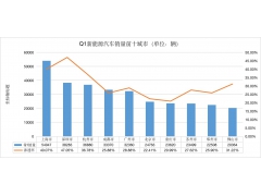 2022Q1新能源车销量十大城市排行：比亚迪竟在所有城市中排名第一
